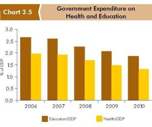 Government Expenditure on Health and Education