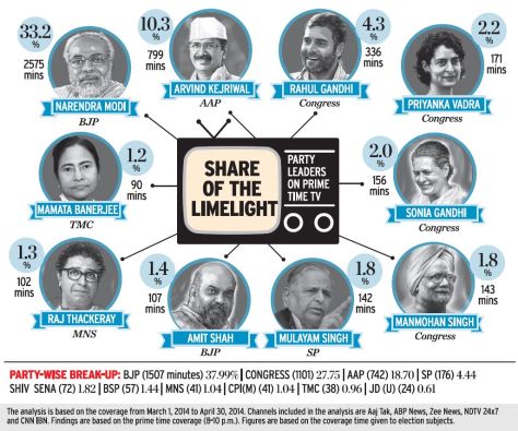 Share of prime time coverage, Image courtesy The Hindu