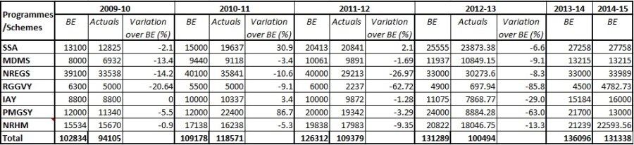 Table Budget Expenditure and Actual Expenditure